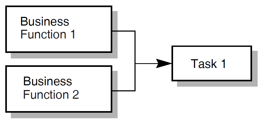 Mapping Multiple Business Functions to One Task