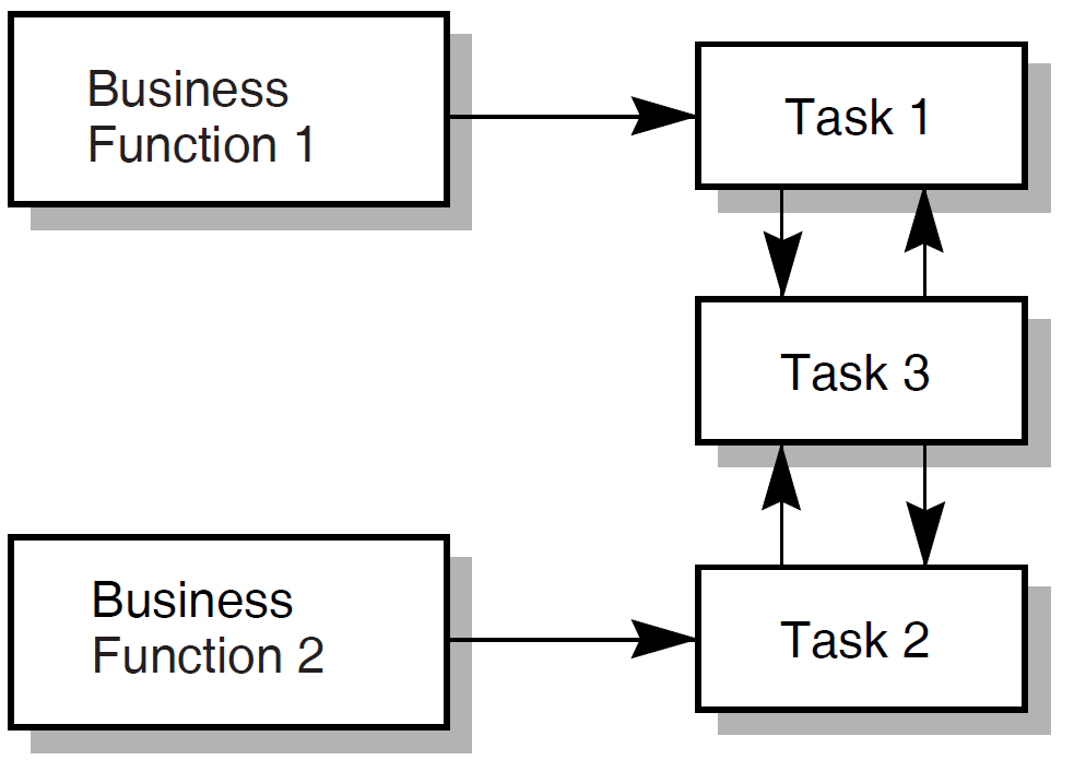 Mapping Multiple Business Fucntions to Multiple Tasks
