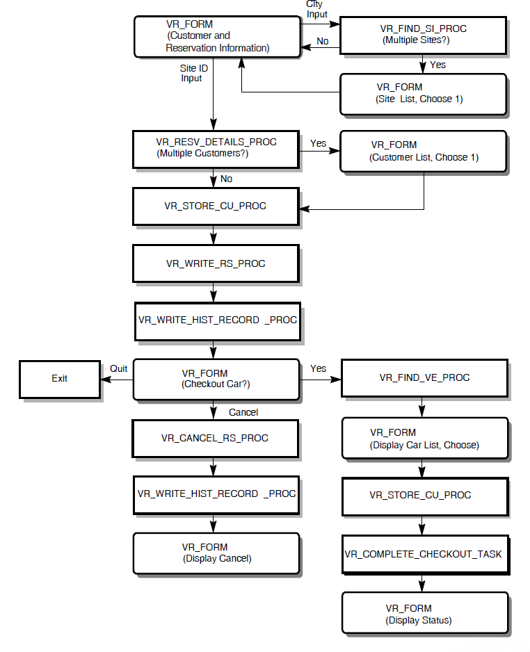The Structure of the VR_RESERVE TASK