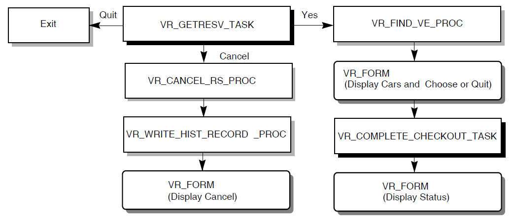 The Structure of the VR_CHECKOUT_TASK