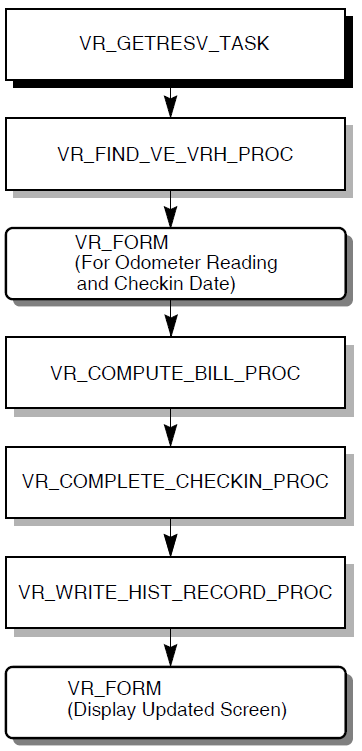 The Structure of the VR_CHECKIN_TASK