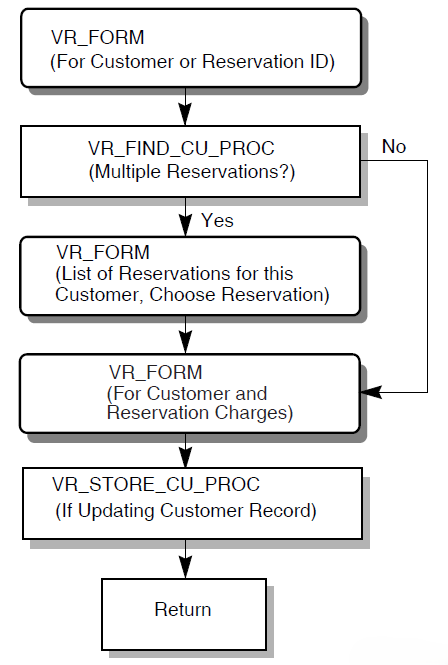 The Structure of the VR_GETRESEV_TASK