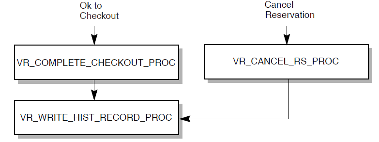 The Structure of the VR_COMPLETE_CHECKOUT_TASK