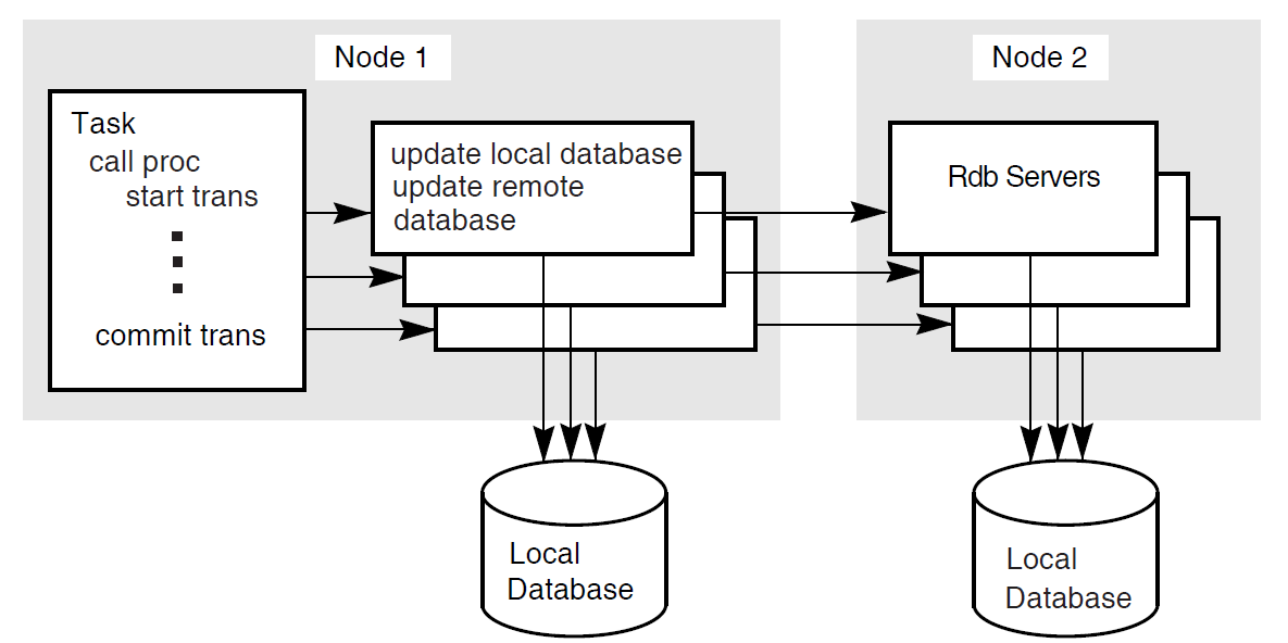 Remote Update Using Rdb Remote Server