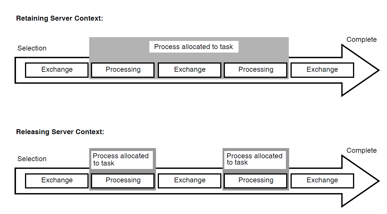 Effects of Retaining and Releasing Server Context