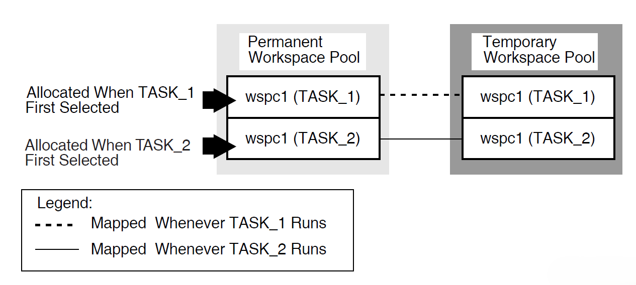 Declaring Group Workspaces in the Task Definition