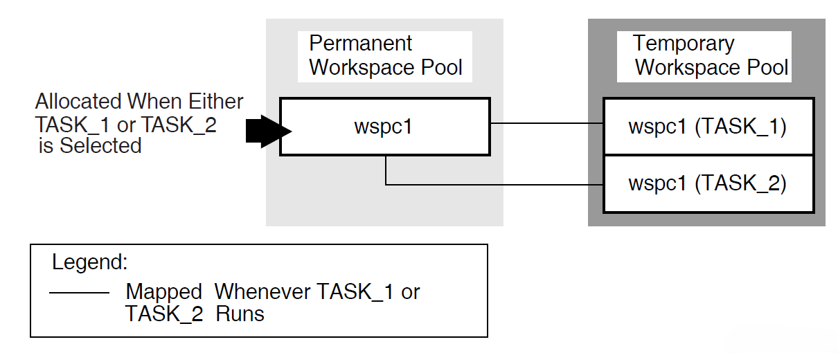 Declaring Group Workspaces in the Task Group Definition