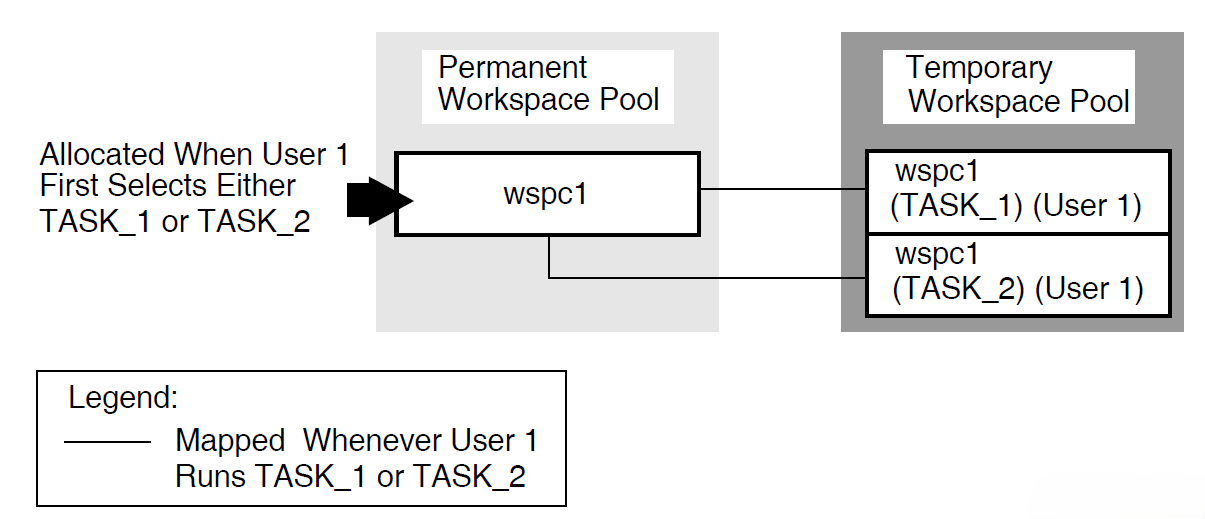 Declaring User Workspaces in the Task Group Definition