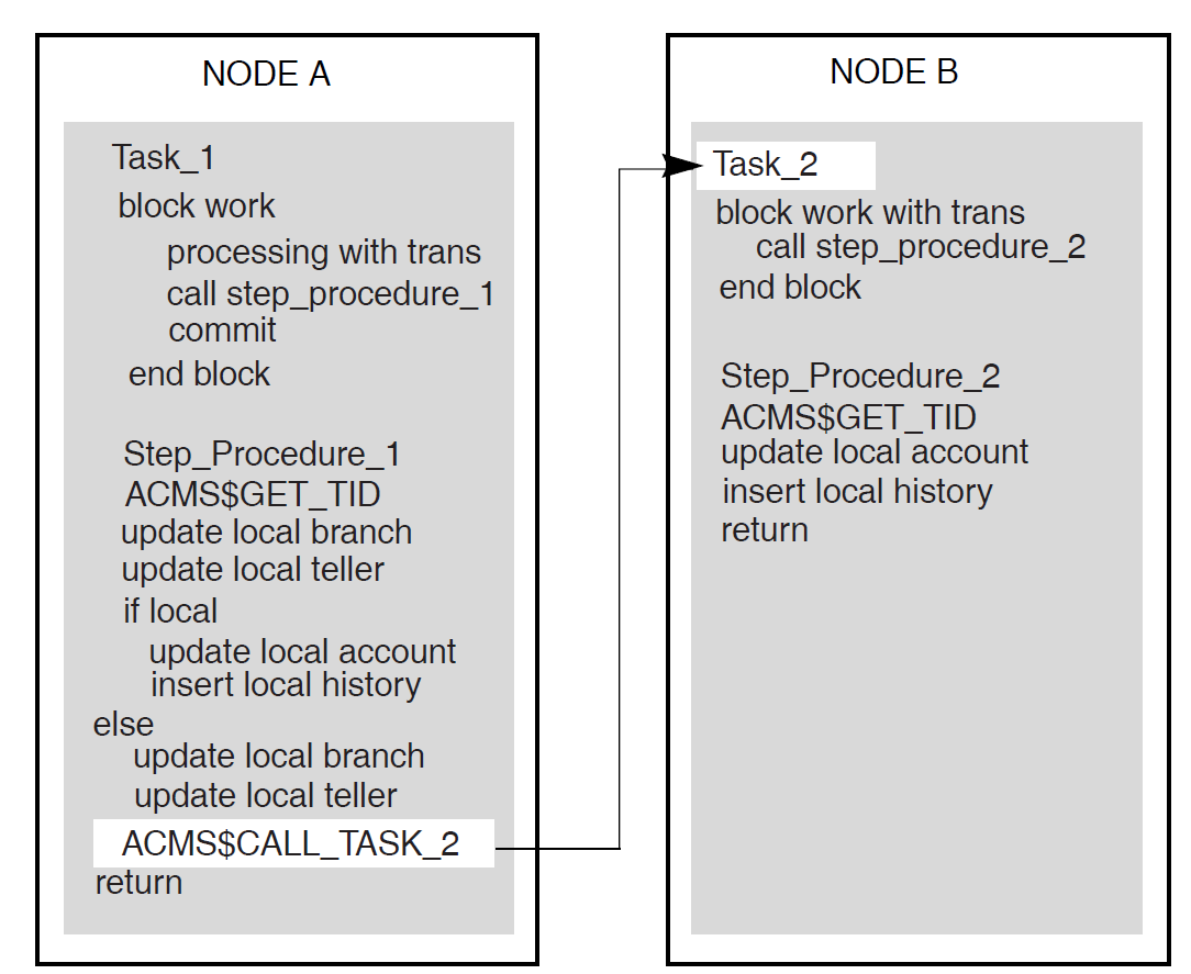 Including a Called Task Within a Procedure in a Distributed Transaction