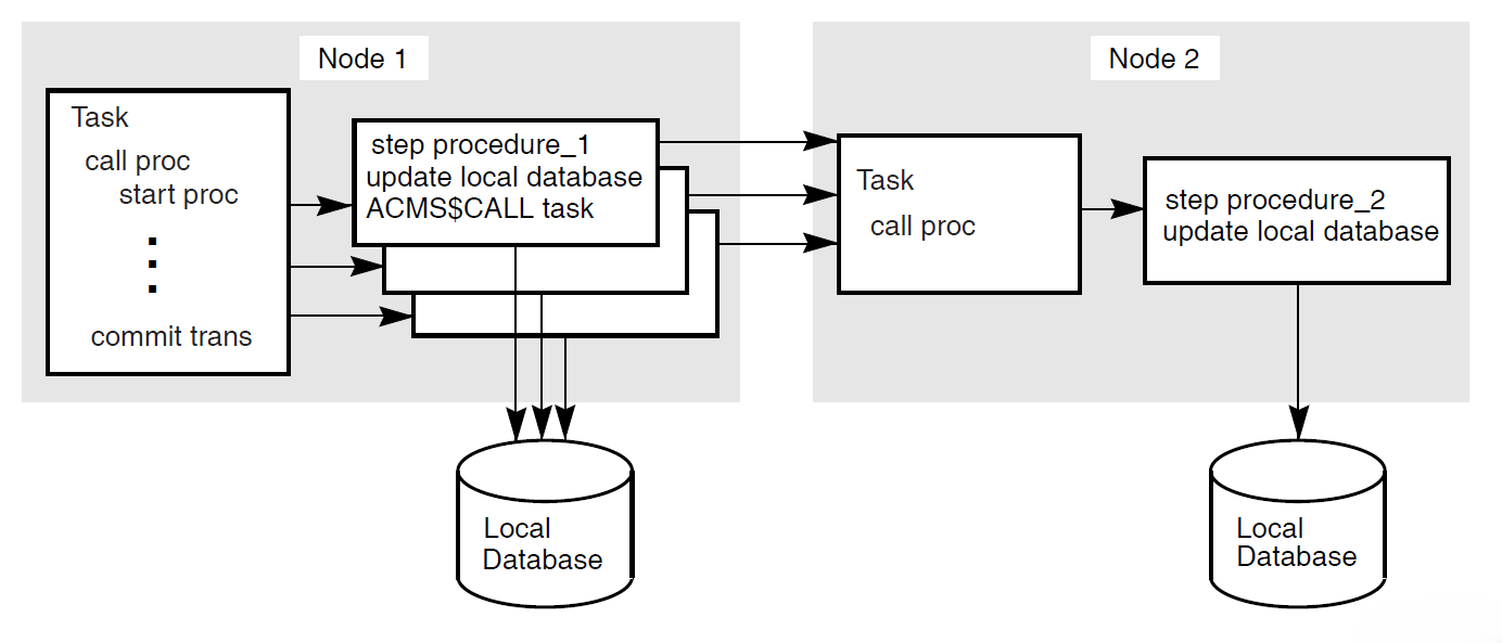Remote Update Using Called Task from Procedure