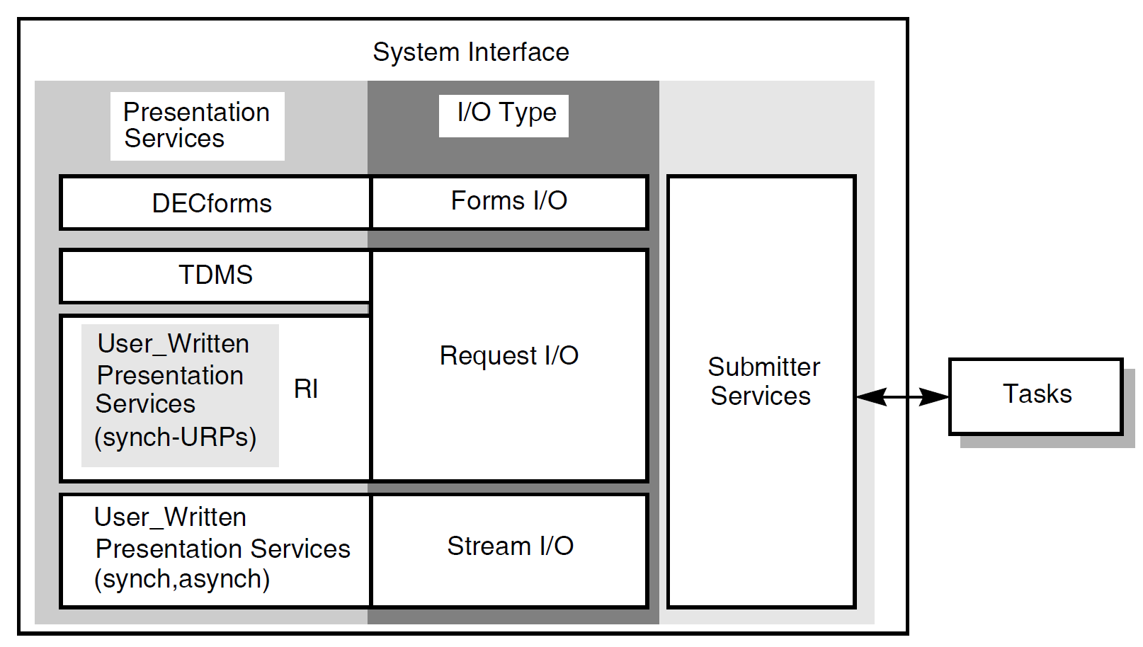 Interfaces to ACMS
