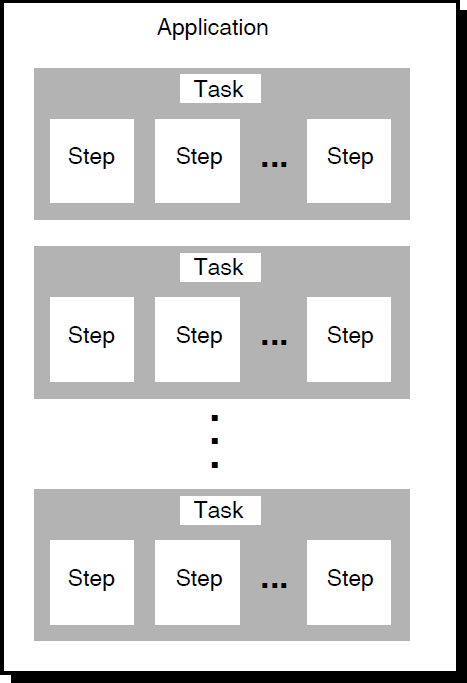 Structure of an ACMS Application