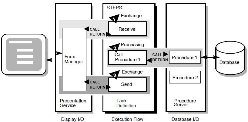 Example of Execution Flow for an ACMS Task Definition