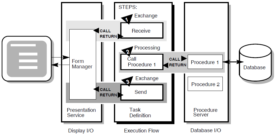 Execution Flow of an ACMS Task Definition