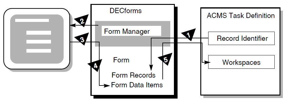 DECforms Interaction with ACMS