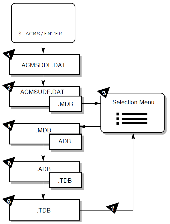 Databases in an ACMS Application