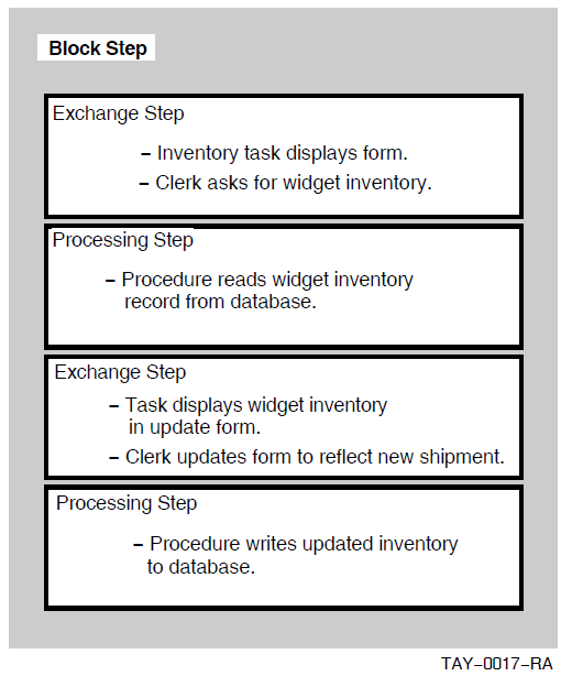 Task Steps for an Inventory Update Task