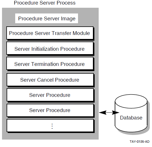 Parts of a Procedure Server