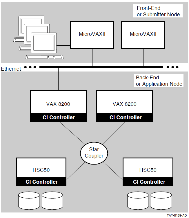 OpenVMS Cluster Configuration in a Distributed ACMS System