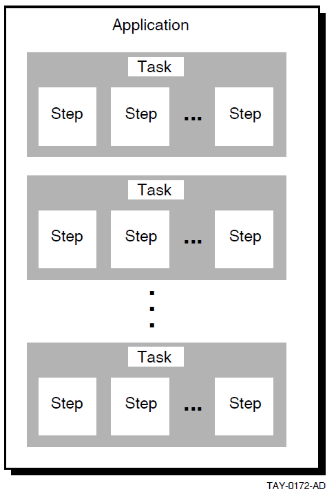 Structure of an ACMS Application