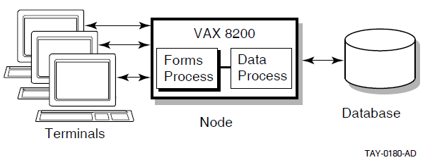 Front-End/Back-End Processing in a Local ACMS System