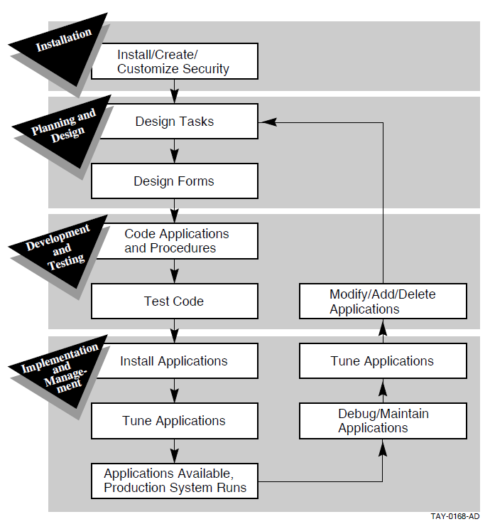 Interaction of the Phases of the ACMS Application Development Life Cycle