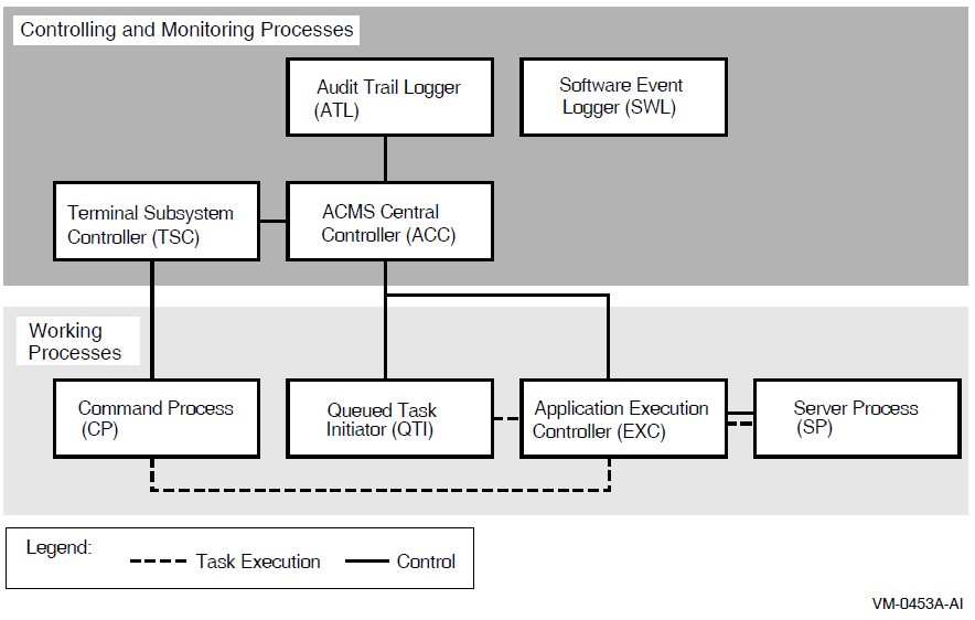 ACMS Run-Time Processes