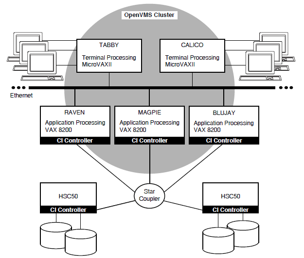 Sample Distributed ACMS Configuration