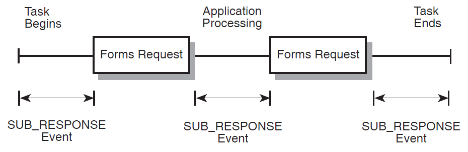 Measuring the SUB_RESPONSE Event