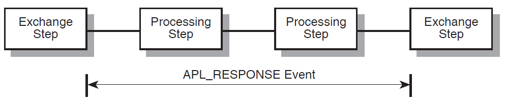 Measuring the APL_RESPONSE Event