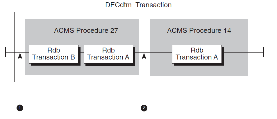 Relating the ACMS PROCEDURE_CALL and Rdb TRANSACTION Events