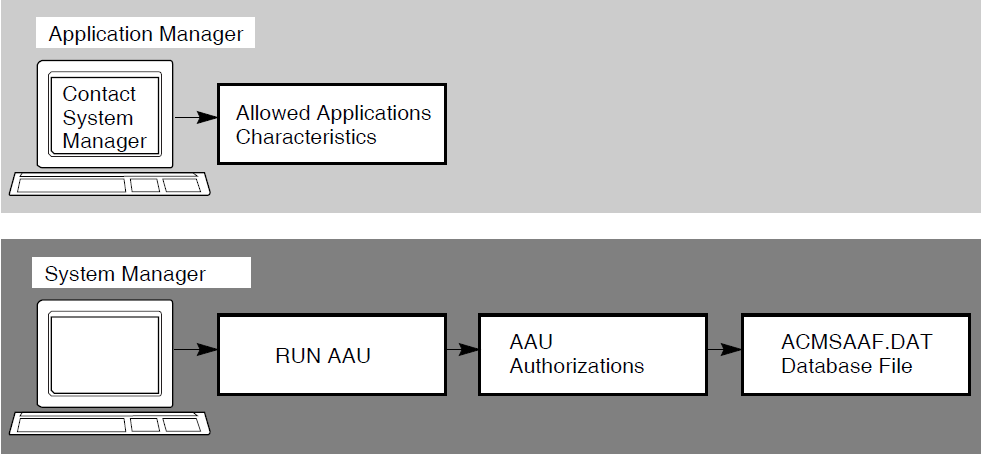 AAU Application Authorization Process