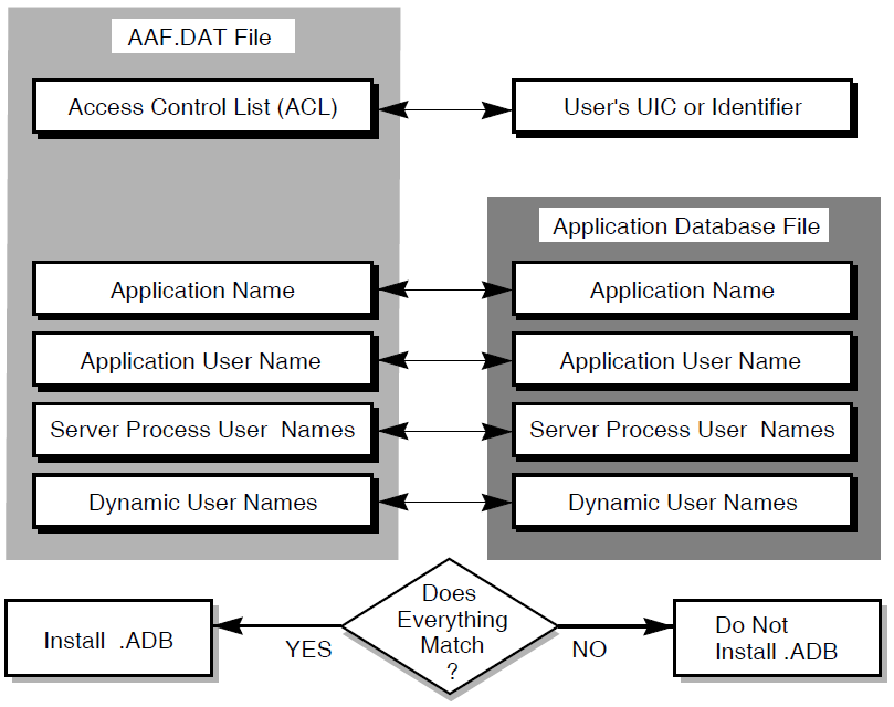 Conditions for Installing an Application