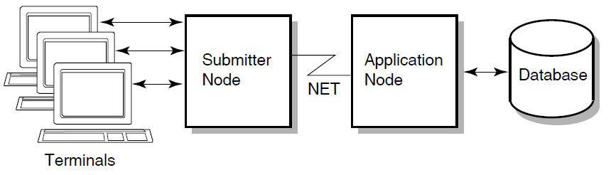 Distributed Forms Processing