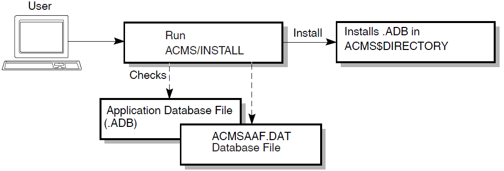 Process of Installing an Application