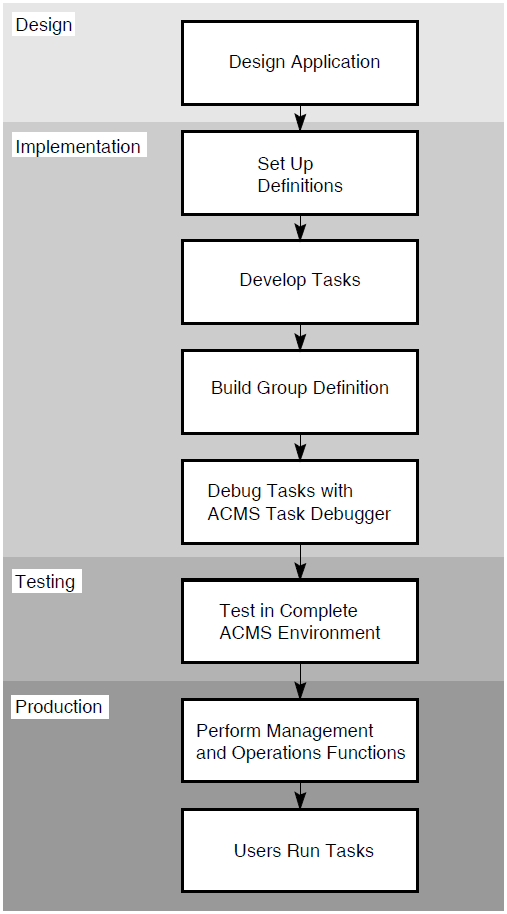 ACMS Application Design, Development, and Use