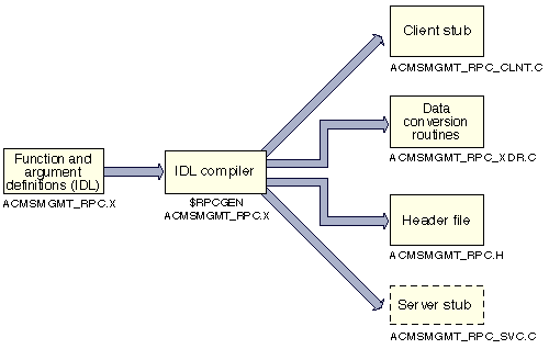 ONC RPC Programming Overview