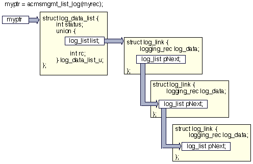 Linked List: Return Structure and Construction