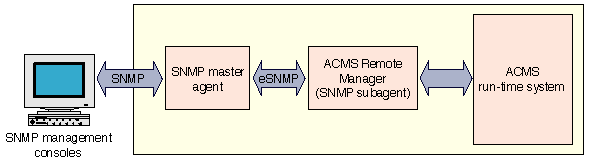 SNMP Program Interface with Remote Manager