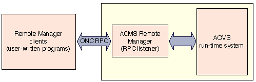 ONC RPC Interface Overview