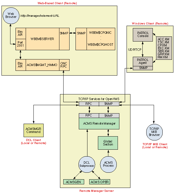 ACMS Remote Manager Architecture