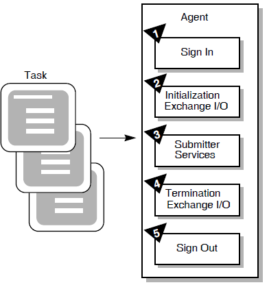 Agent Programs Submitting Tasks to ACMS