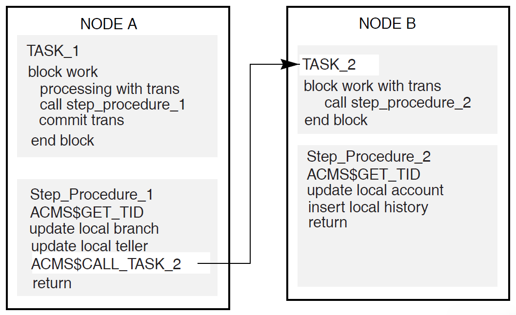 Using a Step Procedure as an Agent Program