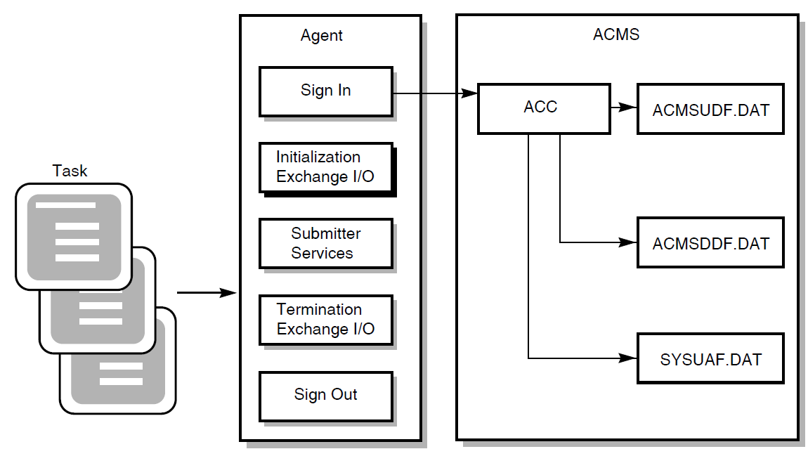 Signing In a Task Submitter to ACMS