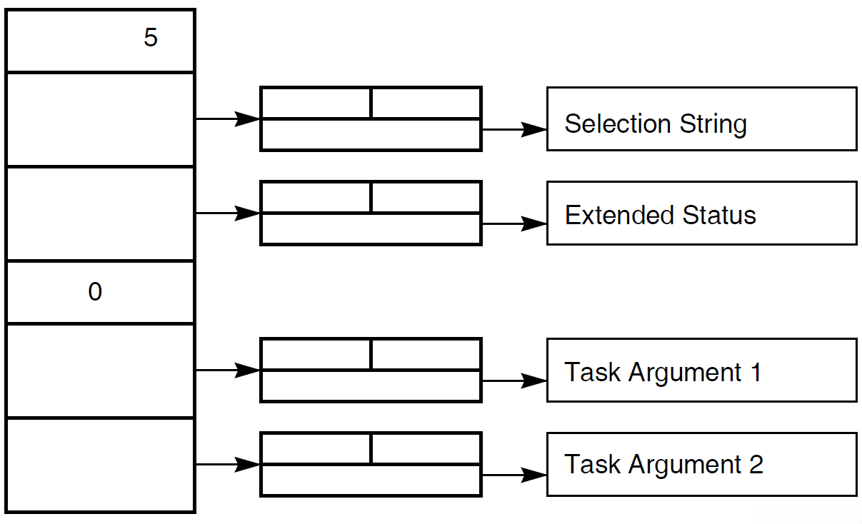 Arguments Passed for a Task Doing No I/O