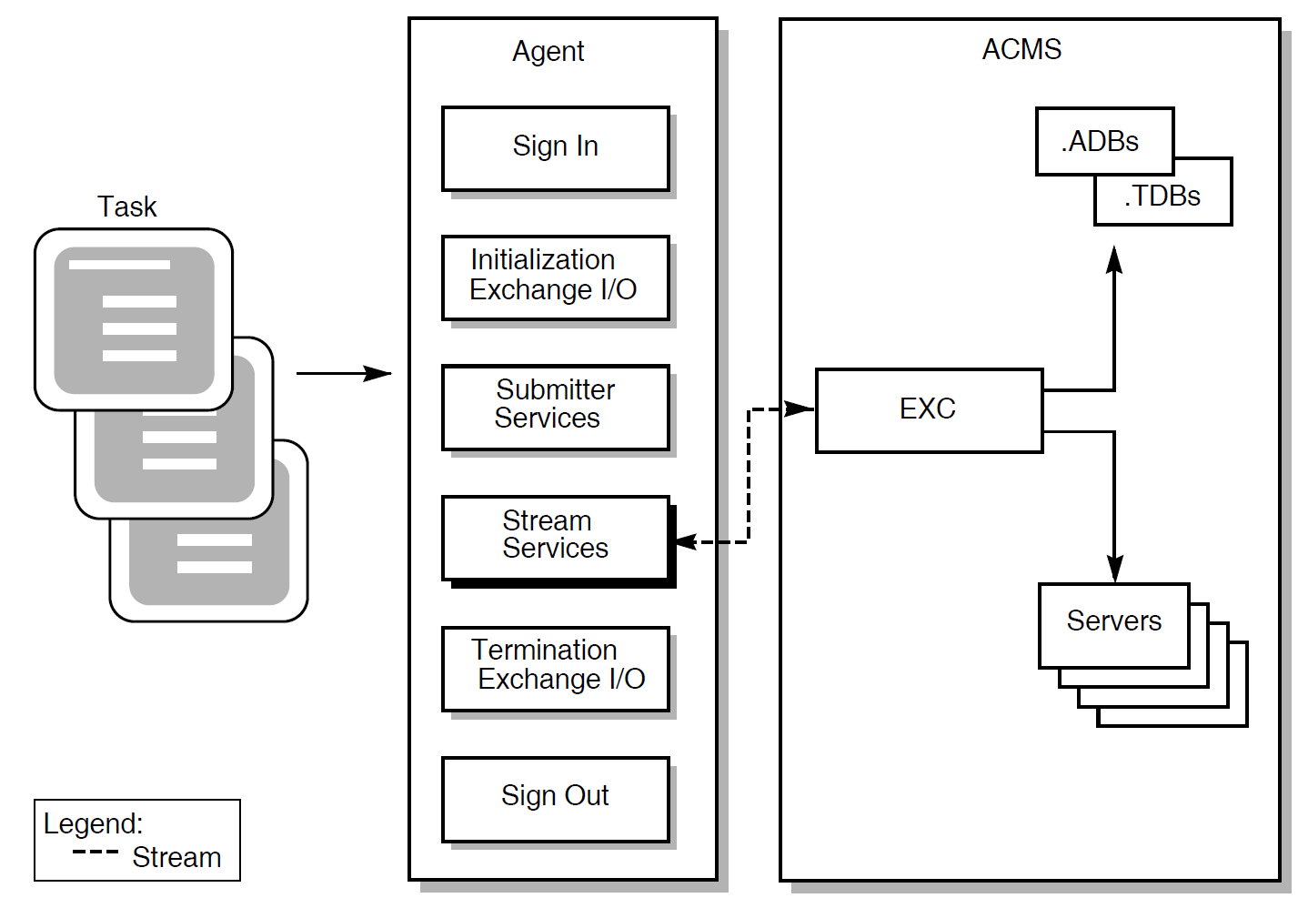Using Stream Services to Communicate with ACMS