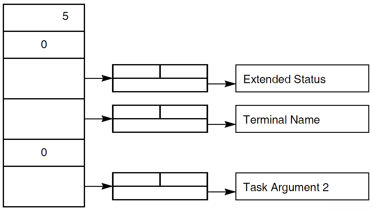 Arguments Passed for a Task Doing Request I/O