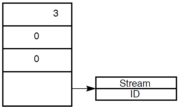 Arguments Passed for a Task Doing Stream I/O