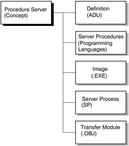 Procedure Server Terminology