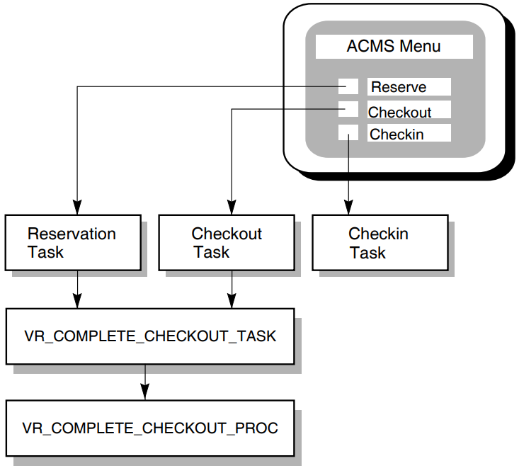 Calling the Procedure VR_COMPLETE_CHECKOUT_PROC
